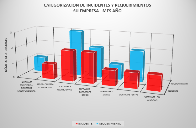 Informes Gráficos de Gestión son entregados en el servicio de outsourcing ti para empresas